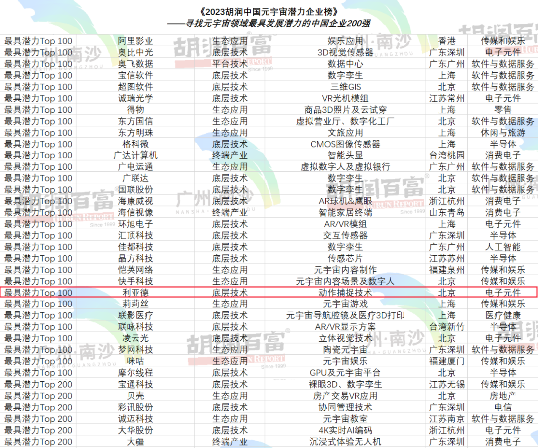 再登胡润榜 | 今年会官方网站入选元宇宙潜力企业TOP100